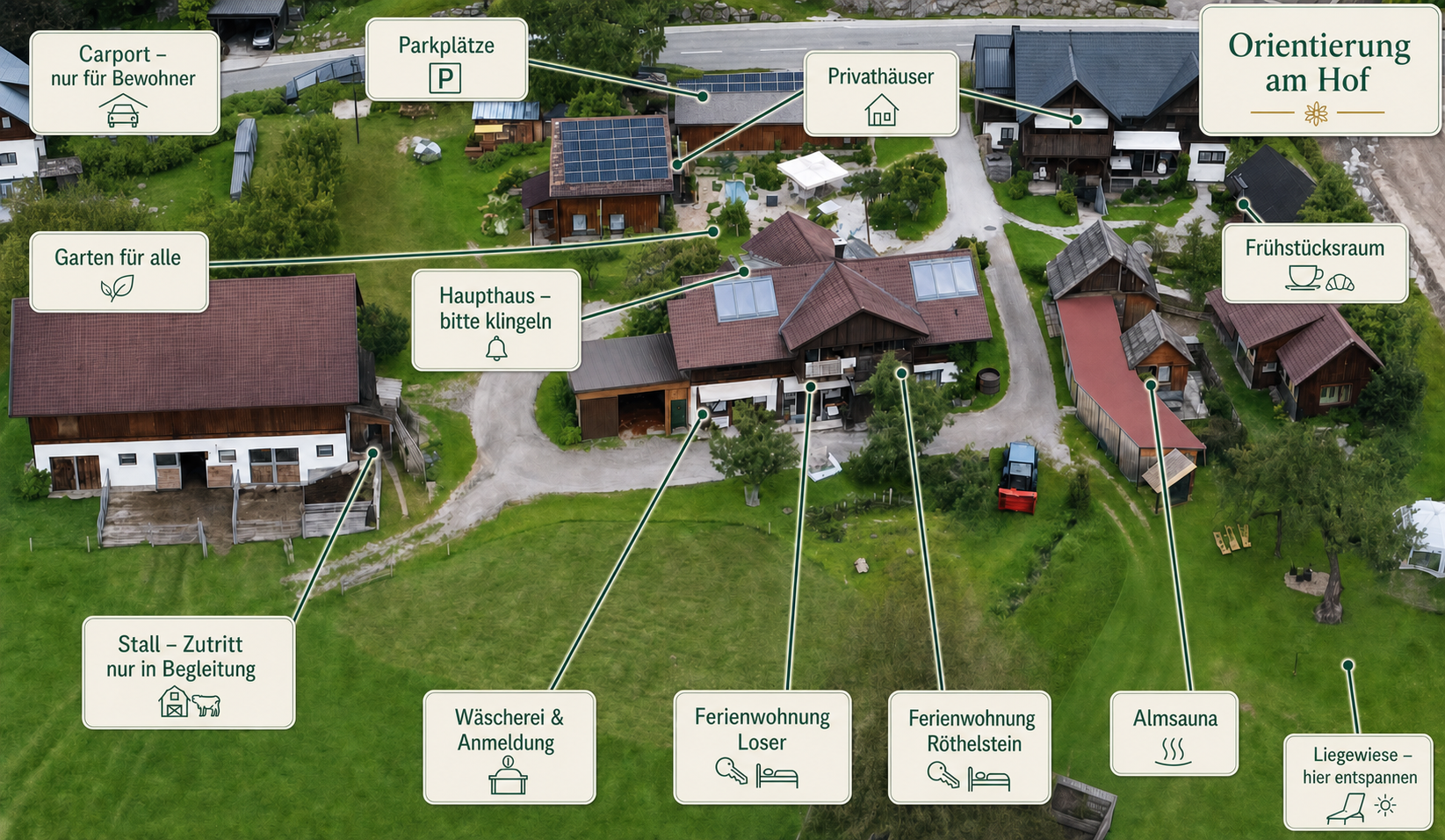Luftbild des Bauernhofs mit Parkplätzen, Wohnungen, Anmeldung, Sauna, Liegewiese, Frühstücksraum und Garten